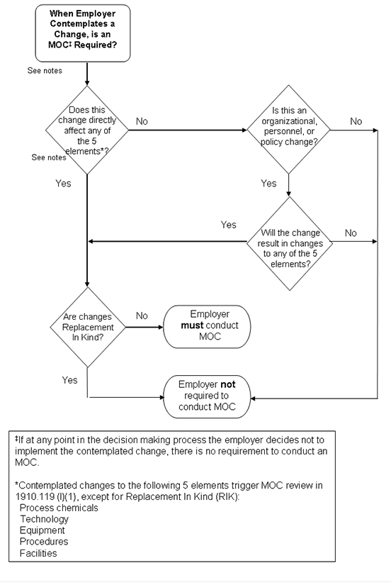 MOC Process Flow Chart