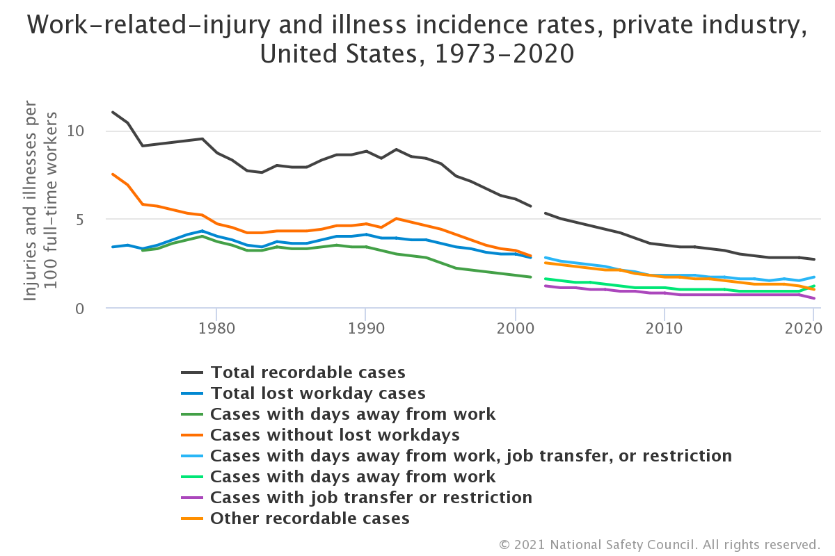 Decline of incident rates since 1973