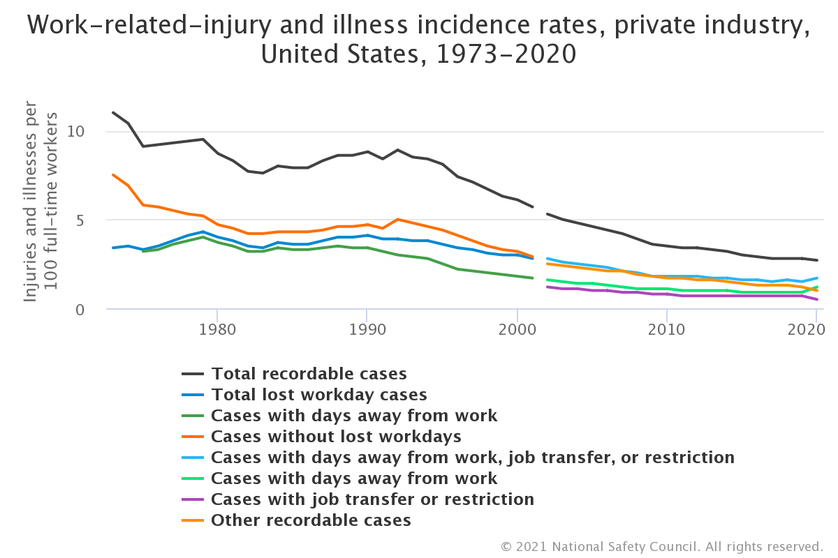 work-related-injury-and Decline of incident rates since 1973