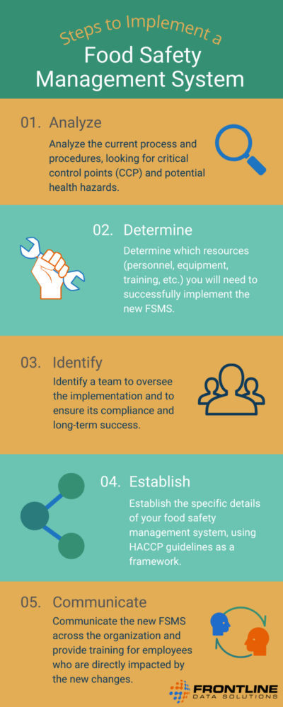 Steps to implement an FSMS Analyze process, determine resources needed, identify a team to oversee changes, establish specific details using HACCP guidelines, and communicate with employees are the steps to implementing an FSMS