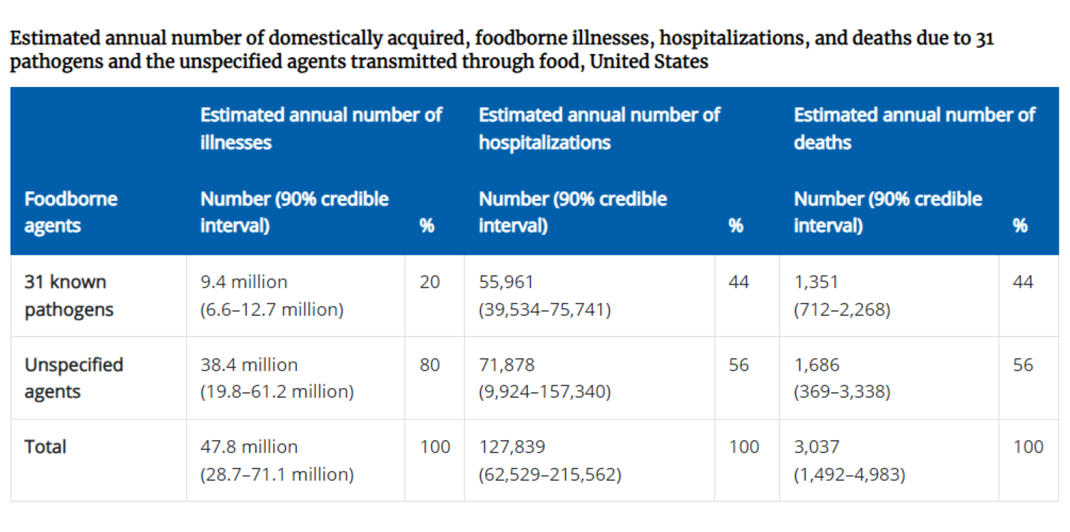 foodborne illnesses deaths and hospitalizations 9.4 million estimated foodborne illnesses each year in the US