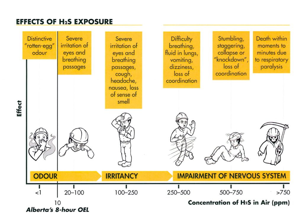 H2S exposure happens in three stages which are odor, irritancy, and impairment of nervous system