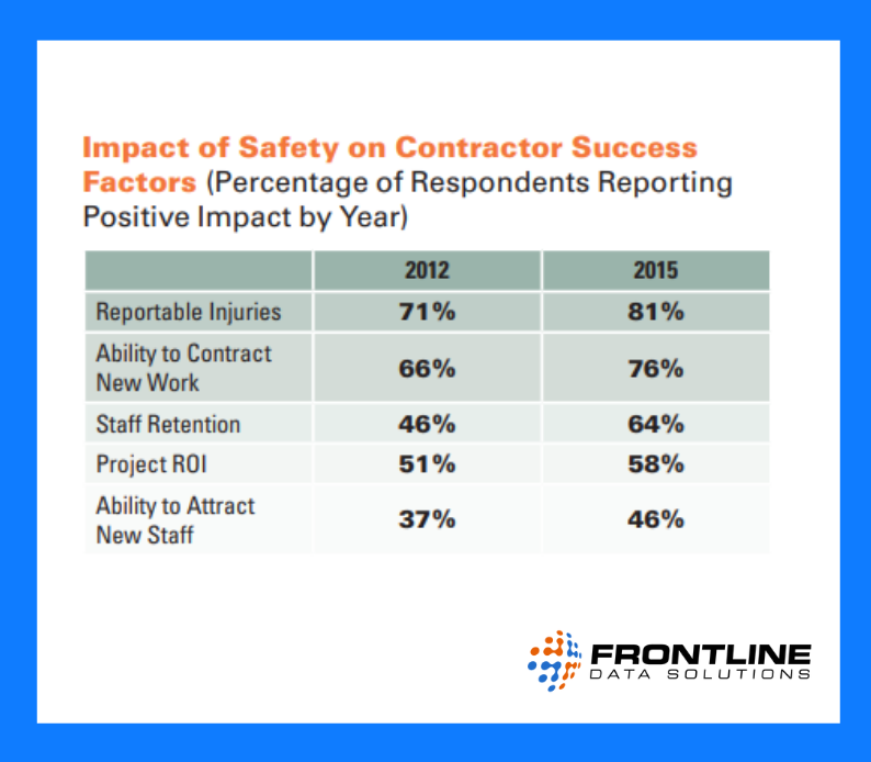 Statistics on the impact of contractor safety