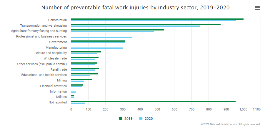 fatal injuries by sector 2020 Construction, transportation and warehousing, and agriculture were the leading industries for work fatalities