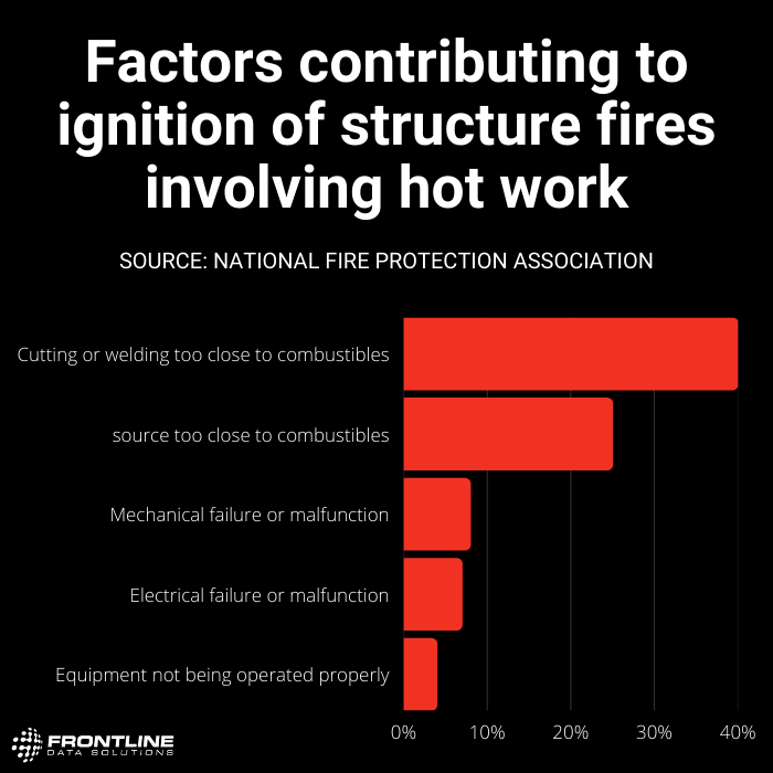 hot work structure fires