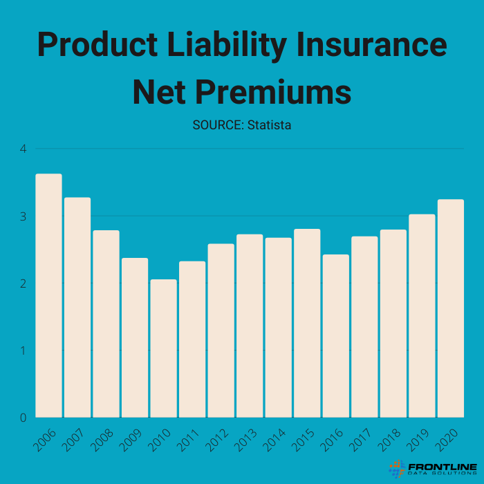 product liability premiums average Product liability insurance premiums were highest in 2006 and decreased steadily until 2012 until they started rising back to higher levels in 2020