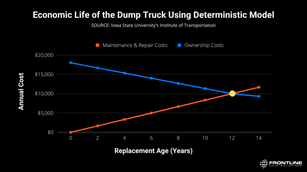 The average dump truck hits an optimal lifespan point around the 12 year mark, where maintenance and repair costs align with ownership costs