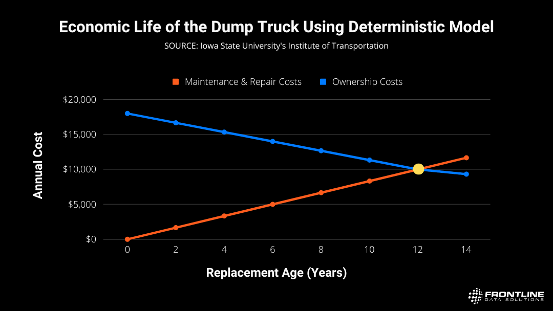 dump truck economic life graph The average dump truck hits an optimal lifespan point around the 12 year mark, where maintenance and repair costs align with ownership costs