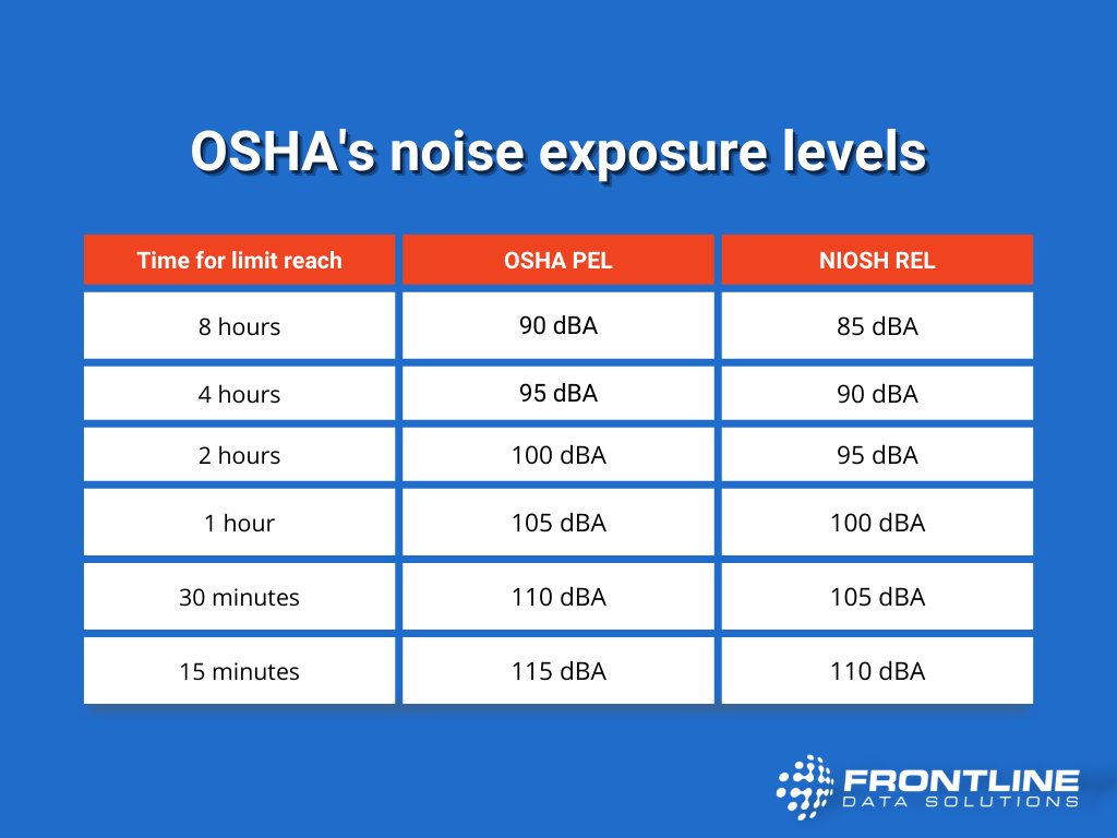 osha's noise exposure levels