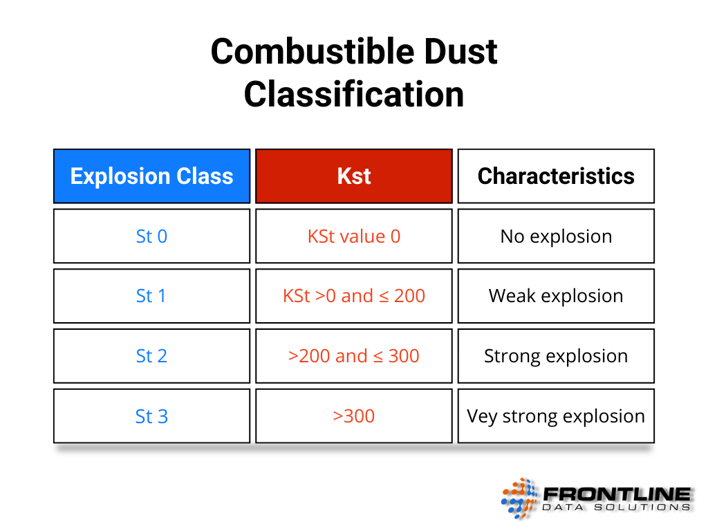 combustible dust classification chart