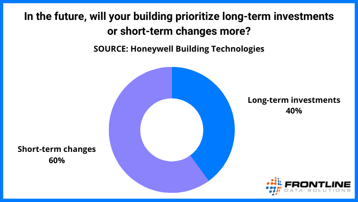 When asked whether their building would prioritize long term investments or short term changes more, 60 percent of respondents said their site would prioritize the short term changes while only 40 percent said their site would prioritize long term investments.