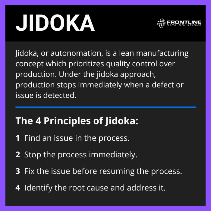 Jidoka, or autonomation, is a lean manufacturing concept which prioritizes quality control over production. Under the jidoka approach, production stops immediately when a defect or issue is detected. The 4 principles of jidoka are: 1 - Find an issue in the process. 2 - Stop the process immediately. 3 - Fix the issue before resuming the process. 4, Identify the root cause and address it.