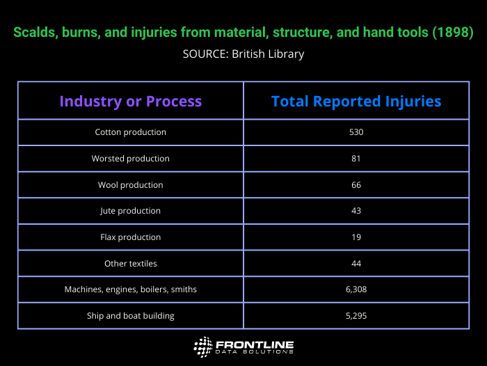 A chart showing reported industrial injuries during 1898. Ship and boat building had 5,295 injuries while machines, engines, boilers, and smiths caused 6,308 injuries. The rest of the injuries came from textile production and cotton was the leading product for injuries with 530 total. This chart demonstrates the need for factory safety rules and standards and demonstrates how far businesses have come since then.