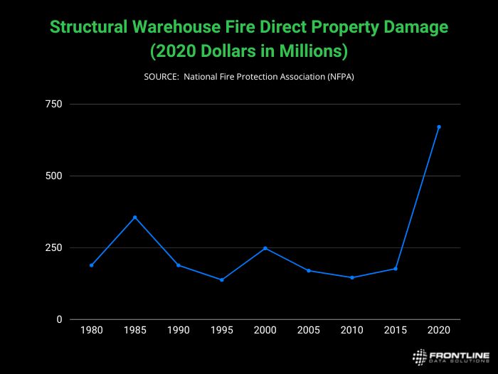 Chart showing that the total amount of property damage from warehouse fires decreased between 1980 and 2015 and then shot up sharply between 2015 and 2020.