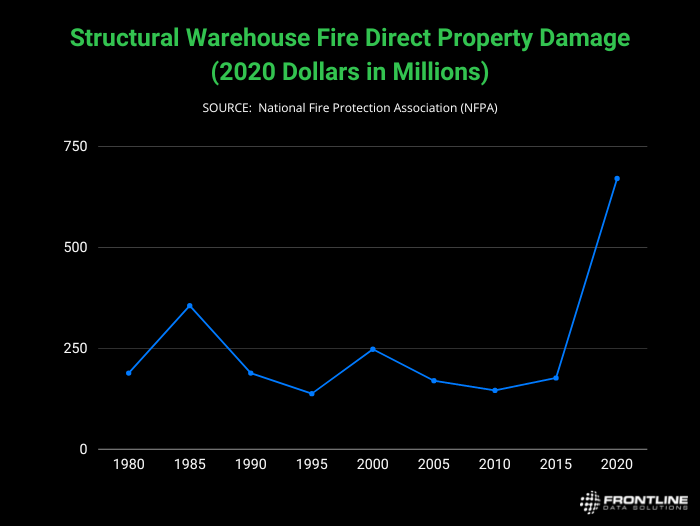 chart of warehouse fire property damage totals 1980 to 2020 Chart showing that the total amount of property damage from warehouse fires decreased between 1980 and 2015 and then shot up sharply between 2015 and 2020.