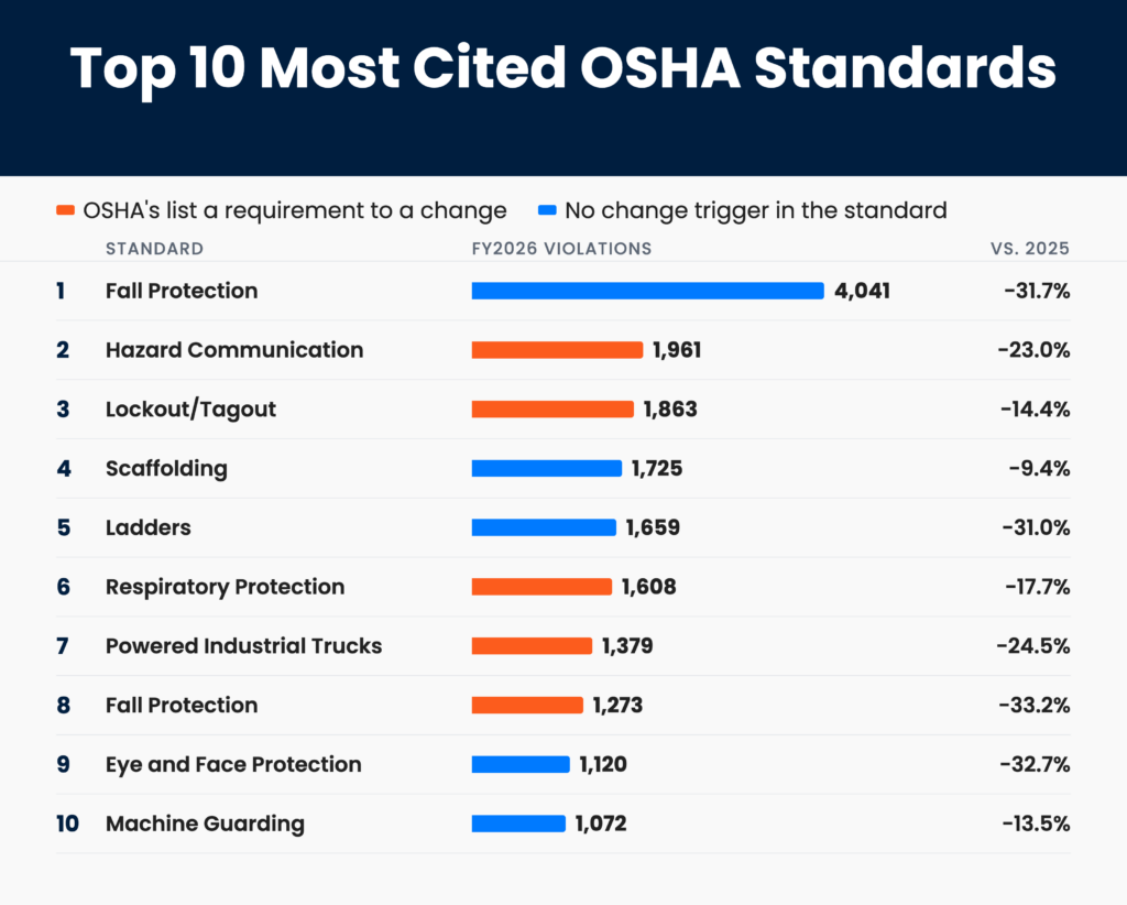 OSHA's 2026 top 10 most cited standards