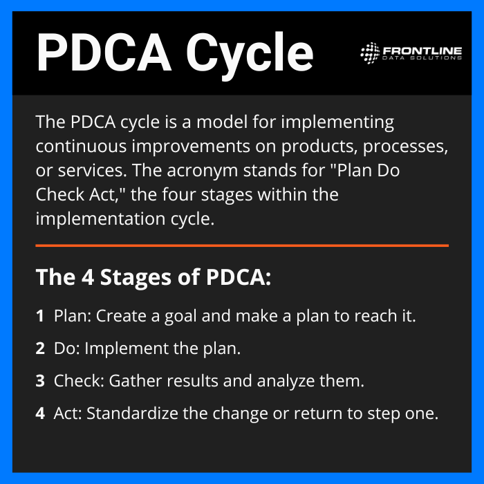 A definition infographic with the title PDCA Cycle at the top. Below it there is text that reads: The PDCA cycle is a model for implementing continuous improvements on products, processes, or services. The acronym stands for "plan do check act," the four stages within the implementation cycle. Below the definition is a list of the four stages. Stage one, plan. Create a goal and make a plan to reach it. Stage two, do. Implement the plan. Stage three, check. Gather results and analyze them. Stage four, act. Standardize the change or return to step one.