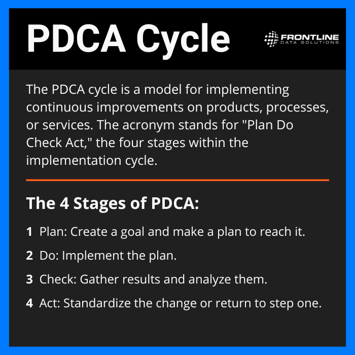 pdca cycle information A definition infographic with the title PDCA Cycle at the top. Below it there is text that reads: The PDCA cycle is a model for implementing continuous improvements on products, processes, or services. The acronym stands for "plan do check act," the four stages within the implementation cycle. Below the definition is a list of the four stages. Stage one, plan. Create a goal and make a plan to reach it. Stage two, do. Implement the plan. Stage three, check. Gather results and analyze them. Stage four, act. Standardize the change or return to step one.