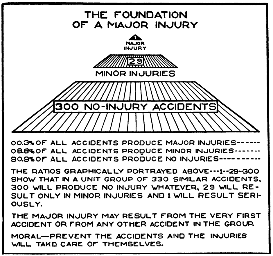 A three tiered pyramid labeled as the Foundation of a Major Injury. The lowest tier represents three hundred accidents without an injury. The second tier represents twenty nine minor injuries. The top tier represents one major injury. Below the pyramid explains that the major injury may result from the very first accident or from any other accident in the group. The moral of the image is to prevent the accidents and the injuries will take care of themselves.