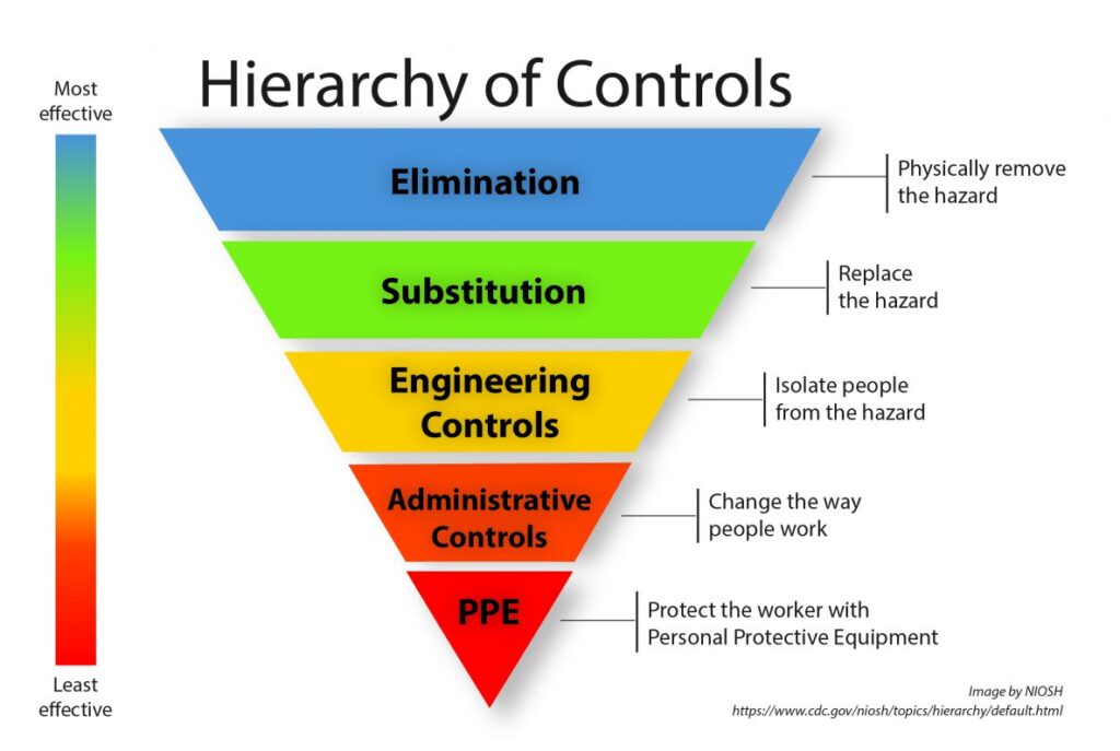 An upside down triangle with five distinct parts representing the hierarchy of controls. The most effective controls are at the top and the least effective controls are at the bottom.  At the top is the elimination stage which involves physically removing the hazard. The second from the top is substitution which involves replacing the hazard. The third item is engineering controls which isolate people from the hazard. The second to last segment is administrative controls which change the way people work. And at the bottom of the figure is personal protective gear which protects the worker's body.
