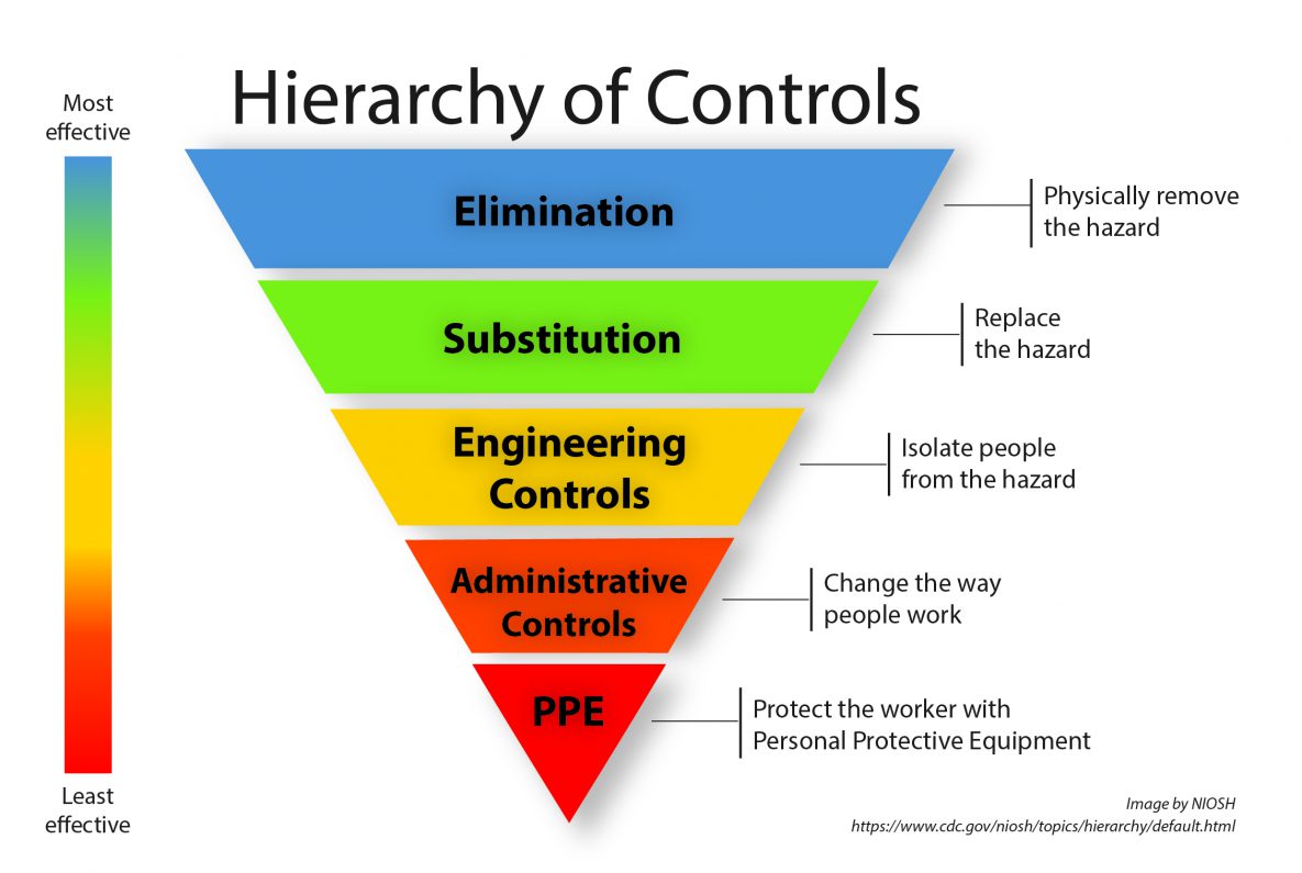 niosh hierarchy of controls diagram