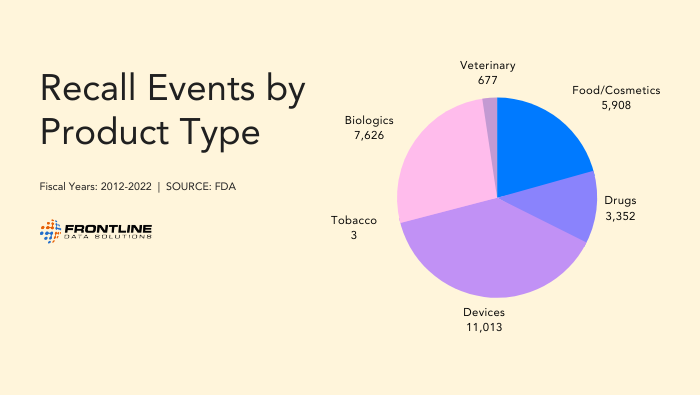 The recall events by product type between 2012 and 2022 in order were devices, biologics, food and cosmetics, drugs, veterinary, and tobacco products.