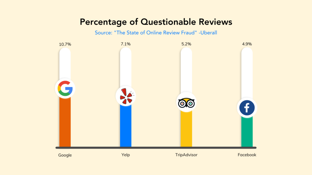 Google has the highest estimated percentage of fake reviews