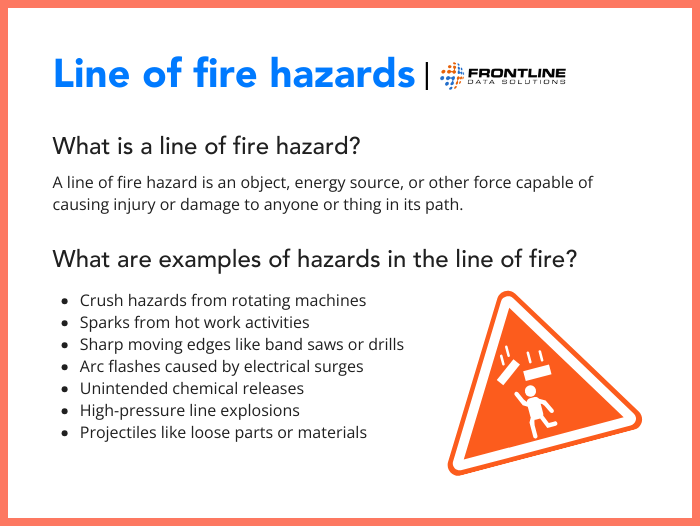 What is a line of fire hazard? A line of fire hazard is an object, energy source, or other force capable of causing injury or damage to anyone or thing in its path. Examples of hazards in the line of fire include crush hazards from rotating machines, sparks from hot work activities, sharp moving edges like band saws or drills, arc flashes caused by electrical surges, unintended chemical releases, high-pressure line explosions. and projectiles like loose parts or materials.