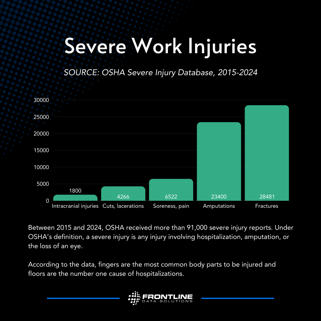 Most Severe Injuries Reported by State Analysis