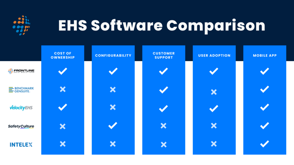Comparison chart of leading EHS software providers, including Frontline Data Solutions, Benchmark Gensuite, VelocityEHS, SafetyCulture, and Intelex. The chart evaluates five criteria, cost of ownership, configurability, customer support, user adoption, and mobile app. Frontline receives checkmarks in all five categories, positioning it as one of the best EHS software options. The image helps companies evaluate key features when buying EHS software.