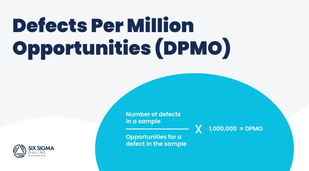 Defects per million opportunities or DPMO calculation showing as the number of defects in a sample divided by the opportunities for a defect in the sample and multiplied by one million, provided by Six Sigma Online.