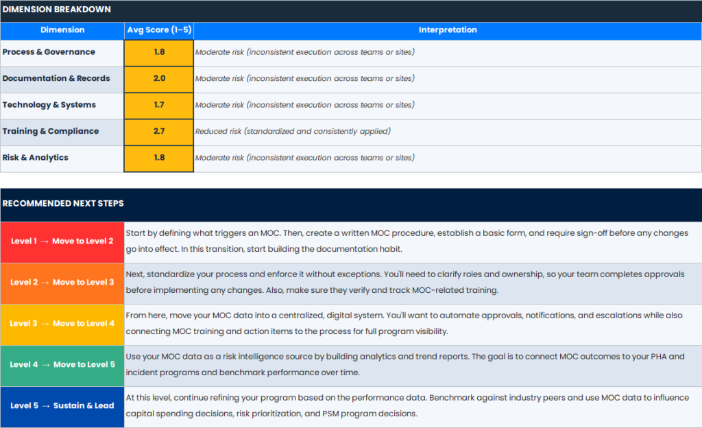able showing MOC Program Maturity Assessment results by dimension — Process & Governance, Documentation & Records, Technology & Systems, Training & Compliance, and Risk & Analytics — with average scores and risk interpretations, followed by recommended next steps for progressing from Level 1 through Level 5.